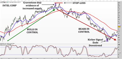 15 Best Gravestone Doji Reversal Candlestick Chart Pattern Scanner ...