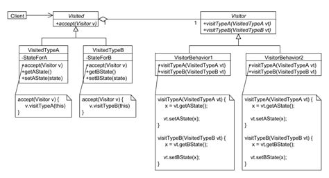 The Visitor Pattern