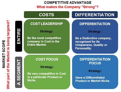 Differentiation Uses Which of the Following Generic Value Based ...