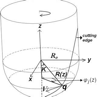 Geometry of ball end mill (a) 3D view (b) Top view | Download ...