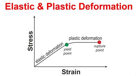 Difference between Elastic and Plastic deformation - YouTube