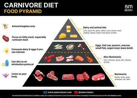 Free Ultimate Carnivore Diet Food List