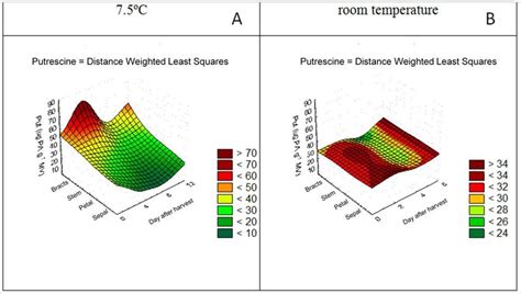 Surface plot representing putrescine (Put) content (mg g-1 fresh ...