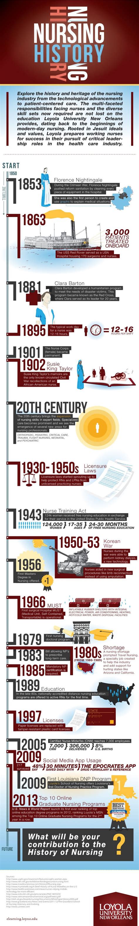 Nursing History #infographic | History of nursing, Nursing infographic, Nurse