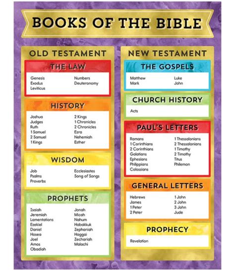 Books of the Bible Chart - Thinker Trove LTD