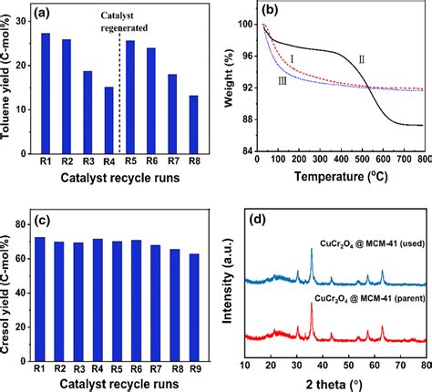 Reusability of catalysts in the synthesis of bio-based cresol. a Yield ...