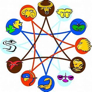 Friendship traits of Zodiac Signs & Compatibility - Vedic Astrology