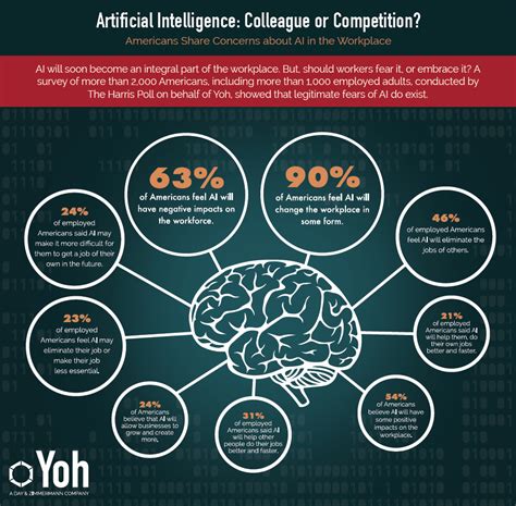 [Infographic] Yoh Survey: Americans Believe Artificial Intelligence ...