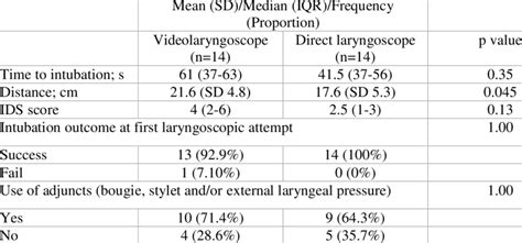 Outcomes of patients in the videolaryngoscope and direct laryngoscope ...