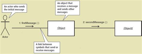 Introduction to Communication Diagram – School of Information Systems