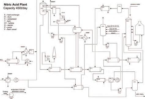 Process flow diagram of nitric acid synthesis plant. | Download ...