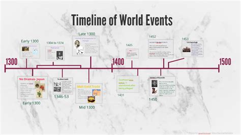 World History Timeline Of Events