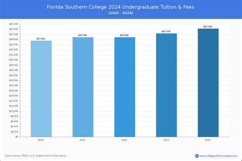 Florida Southern College - Tuition & Fees, Net Price