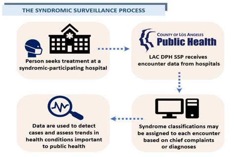 LAC | DPH | Syndromic