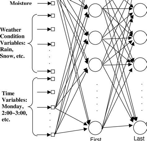 A comprehensive multilayer perceptron architecture ………… . | Download Scientific Diagram