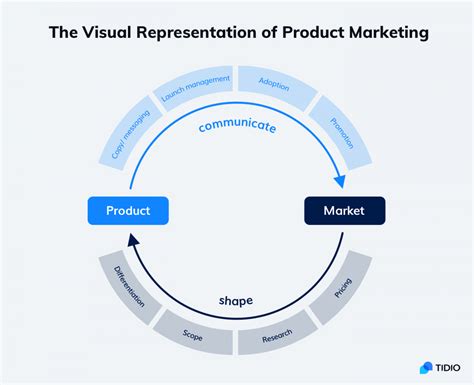 What Is Product Marketing? [Strategy, KPIs , Examples]