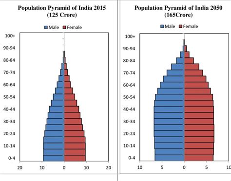 Showing Population Pyramid of India in 2015 and 2050 | Download ...