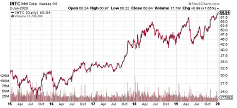 Intel Corporation: The Top Tech Stock for Income Investors? – InvestorFare