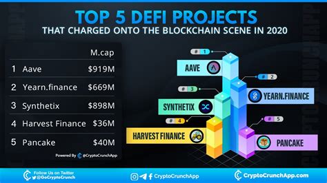 Top 5 DeFi Projects that charged onto the blockchain scene in 2020 : r/defi