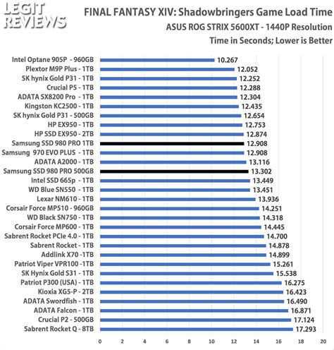 Samsung SSD 980 Pro Review - 1TB & 500GB Capacities Benchmarked - Page 10 of 12 - Legit Reviews