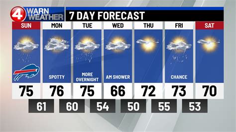 Fundamental Analysis Was Considered: Weather Network Buffalo 14 Day Forecast