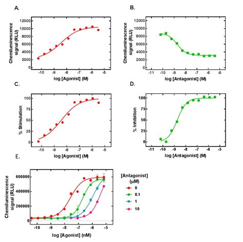 Figure 4. [Examples of agonist and antagonist...]. - Assay Guidance Manual - NCBI Bookshelf