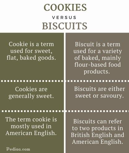 Difference Between Cookies and Biscuits