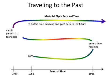 The paradoxes of time travel - презентация онлайн