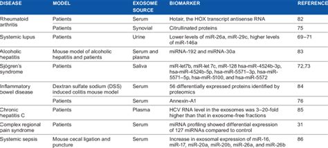 Exosomes as potential biomarkers for inflammatory disorders. | Download ...