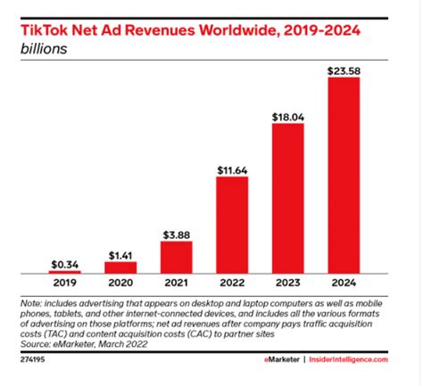 TikTok Net Worth, Revenue & Profit Statistics