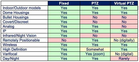 Choosing the Right Security Camera