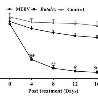 Mean of reduction percentage of parasitemia rates following treatment... | Download Scientific ...