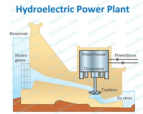 Hydroelectric Power Plant - Class 10 Science Notes - Teachoo