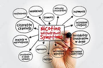 Common Nicotine Withdrawal Symptoms Mind Map, Medical Concept for ...