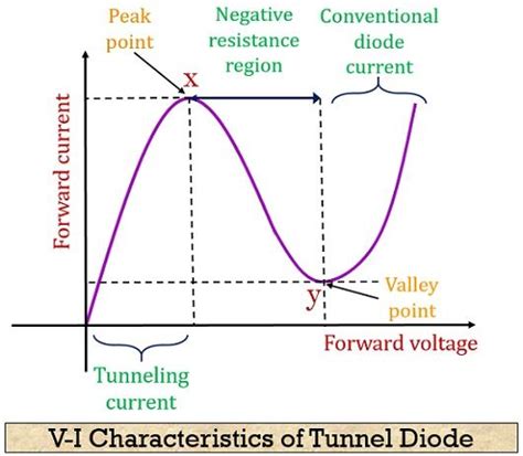 What is a Tunnel Diode? Definition, Construction, Working, Advantages, Disadvatages and ...