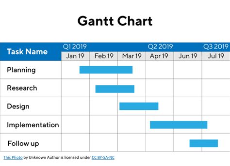 What is a Gantt Chart? | QuantHub