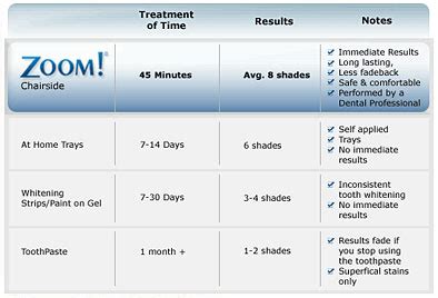 ZOOM! Laser Whitening | Cosmetic Dentist Chicago - Art of Modern Dentistry