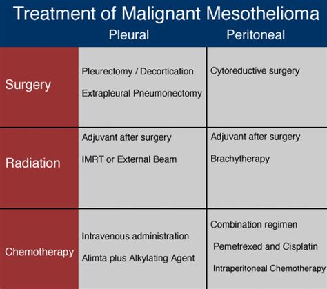 Treatment Options for Mesothelioma