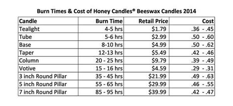 What is the Most Common Misconception about Beeswax Candles? I believe that it is that beeswax ...