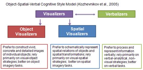 Object-Spatial-Verbal Cognitive Style Model