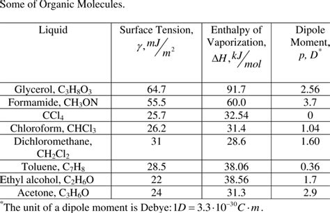 Surface Tension, Enthalpy of Vaporization and Dipole Moment of ...