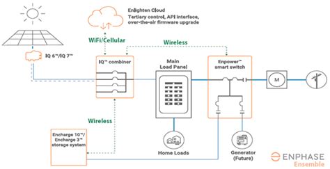 Enphase Encharge 10kWh Battery Storage - Low Ensemble Prices