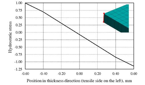 Hydrostatic stress distribution in the thickness direction, in the... | Download Scientific Diagram