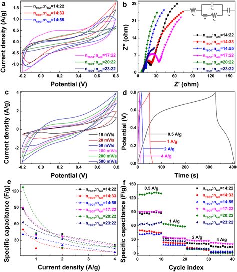 a CV and b EIS spectra of an PANI/PVA/TiO2 hybrid hydrogel-based ...