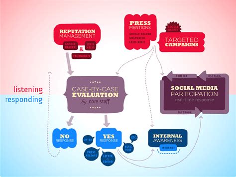 Listening/Engagment System - Traditional/Social Media | Flickr