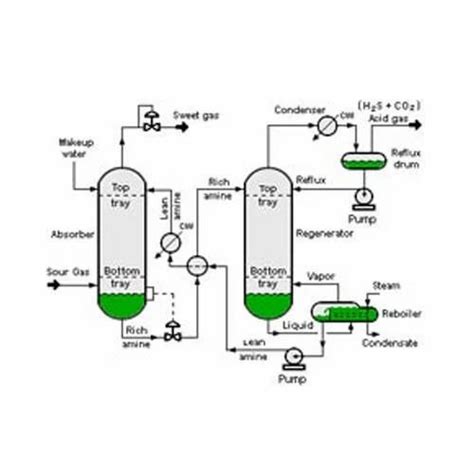 Process Flow Instrumentation Diagram - Basic and Detail Engineering ...