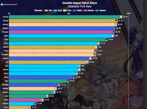 Most used characters in spiral abyss (source: Genshinlab) : Genshin_Impact