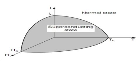 Totalecer: Introduction to Superconductors: Properties, Classification, and High-Temperature ...