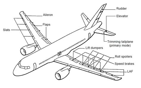 Example of Flight Control Surfaces of a commercial airliner (A320) [25] | Download Scientific ...