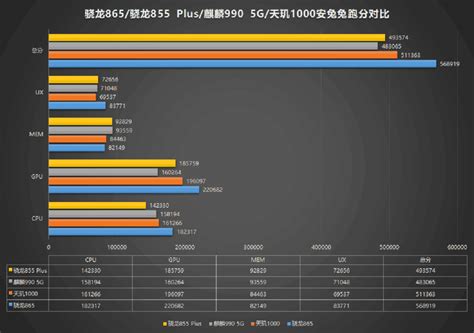 Snapdragon 865: Performance comparison, benchmarks - revü